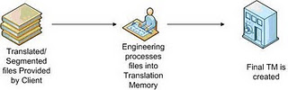 consolidating translation memories 1