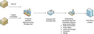 consolidating translation memories 3