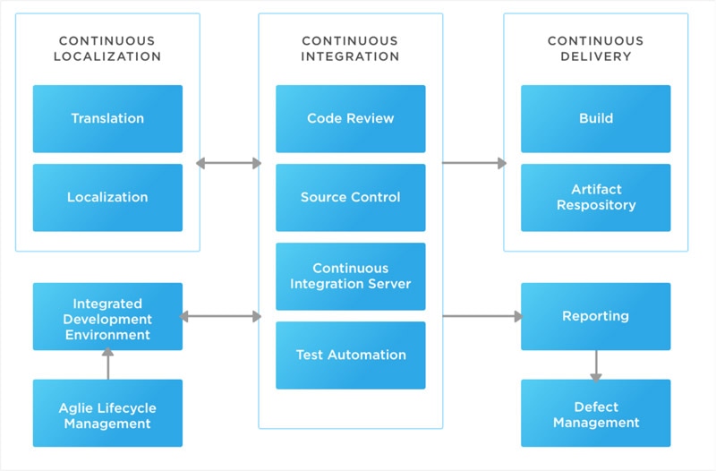 Continuous localization 2