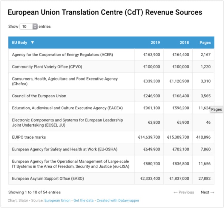EU Cuts Outsourcing Language Service Providers